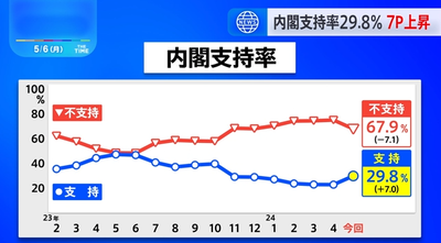 【5月JNN世論調査】岸田内閣の支持率29.8％(7%↑)　教授「外遊に一定の評価」パヨの批判の真逆ｗｗｗ
