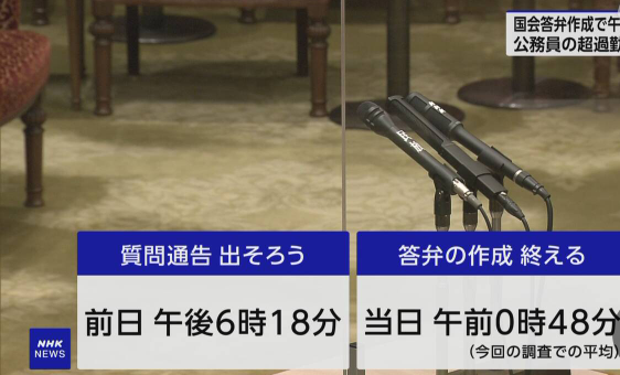 【悲報】日本のエリート集団・官僚「質問通告は平均で前日の午後6時18分、国会答弁作成終了は平均で午前1時前」