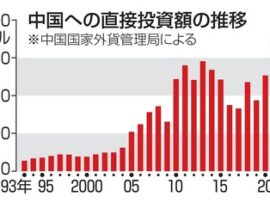 【速報】中国国家外貨管理局、中国への直接投資８２％減で経済崩壊を事実上認める