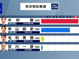 【熊本県知事選】自民・公明が推薦・元副知事の木村敬氏が圧勝で初当選！パヨ「たった今、民主主義が崩壊した」