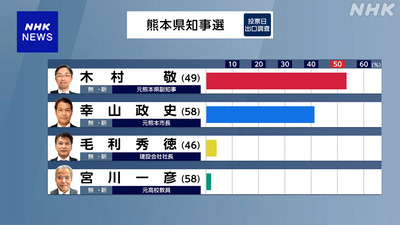 【熊本県知事選】自民・公明が推薦・元副知事の木村敬氏が圧勝で初当選！パヨ「たった今、民主主義が崩壊した」
