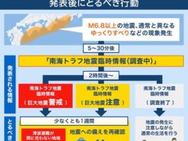 ■南海トラフ臨時情報■「巨大地震『注意』」を発表　少なくとも1週間程度　くるぞ・・・