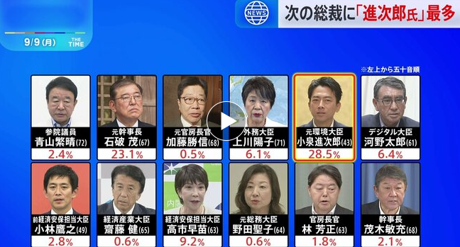 【悲報】最新調査に変動　総理に相応しい候補1位が小泉進次郎で石破を逆転　ついでに立憲は野田