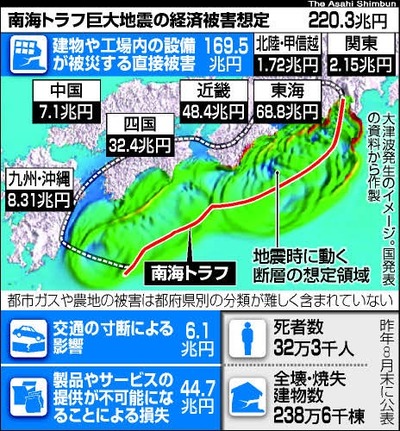 【悲報】南海トラフ大地震の想定被害総額２２０兆円、死者３２万人、全壊２３８万棟