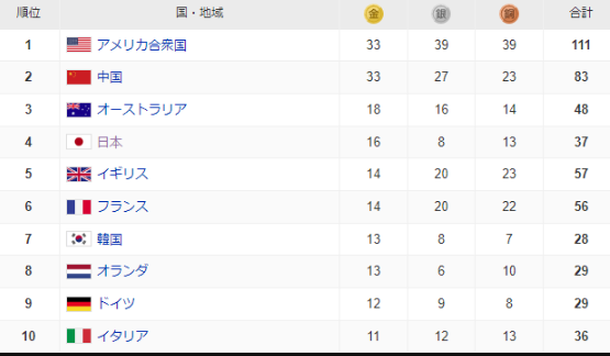 【パリ五輪】日本、金メダル16個目獲得　海外五輪最多に並び、開催国フランスを抜き総数で第4位に浮上