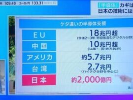 C「半導体に10兆円投資する」EU「ウチは18」日本「2000」