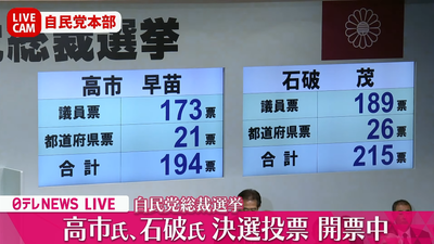 【速報】石破茂(議員189票・都道府県26票)、高市早苗(議員173票・都道府県21票)を破り自民党総裁選挙・決選投票を制す