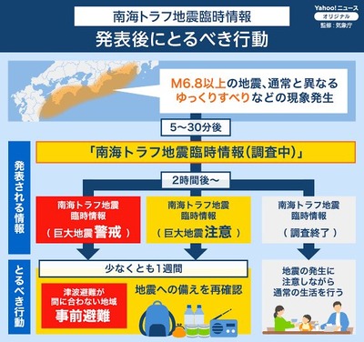 【速報】南海トラフ地震臨時情報を発表「巨大地震が発生する可能性調査」最短2時間後に『巨大地震警戒』「巨大地震注意」『調査終了』