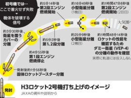 【号外】コスト半減のH3ロケット2号機、打ち上げ成功　二段軌道投入に成功、衛星の分離にも成功 JAXA管制室「よっしゃあああ!!」