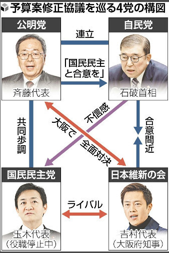 【緊急】103万の壁論争、公明党が国民民主党と共同歩調　自民は維新と合意間近　維新と公明は全力対決で犬猿の仲