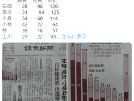 【速報】読売朝刊の終盤情勢、高市議員の猛追が止まらず1位石破に1ポイント差にまで迫るｗｗｗｗ