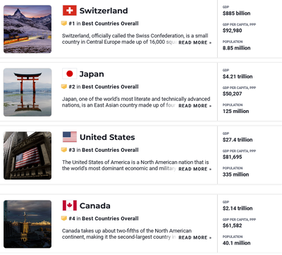 パヨク「日本は終わってる！」→9/12U.S. News Best Countries「世界最高の国ランキング、日本が6位→２位に」