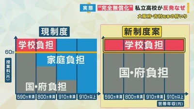 【高校無償化】外国人学校やインターナショナルスクールに通う外国人も対象か　石破首相「国民の負担で賄うべき」