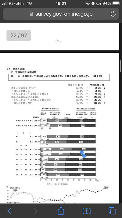 【衝撃】Z世代「韓国に親しみ感じる」65%。内閣府世論調査…一方、中国はたった12%に