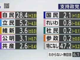 【朗報】蓮舫さん、半月ほどの選挙運動で立憲の政党支持率をほぼ半減させる偉業を達成