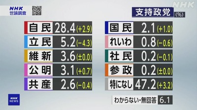 【朗報】蓮舫さん、半月ほどの選挙運動で立憲の政党支持率をほぼ半減させる偉業を達成