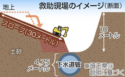 【速報】埼玉・八潮市の道路陥没　消防は運転手の救助断念すると発表