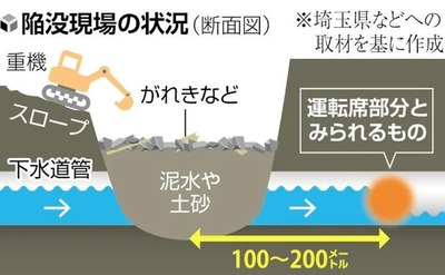 【もう埋めよう】県幹部「正直手詰まり」有毒ガスが発生、さらに流入続ける大量の汚水、崩れる地盤。もうむりぽ