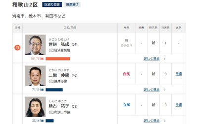 【選挙反省会】和歌山2区・二階俊博の三男・伸康氏(46)が71,114票で落選　世耕弘成(61)が101,739票で当選　二階は比例近畿ブロックで復活できず