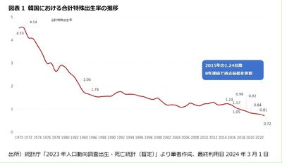 【悲報】大韓民国さん、「あるモノ」を解禁したせいで少子化が劇的に進んでしまうｗｗｗｗｗｗ