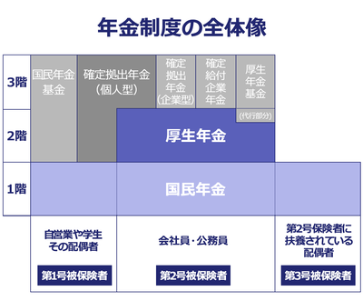 【悲報】厚生年金保険料、更に増額へ