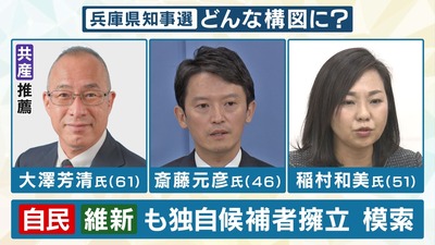 【兵庫県知事選】斎藤元知事vsれいわ社民の一騎打ち　斎藤知事の逆転勝利あるぞｗｗｗ