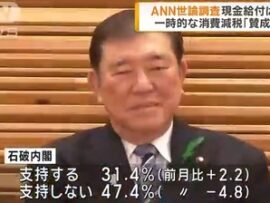 【速報】石破首相、現金給付必要3割の民意に応え実施なしで支持率回復！　国民「じゃあ次は消費税減税に賛成6割の民意に答えるべき」