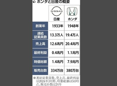 【悲報】日産、プライドが許さずホンダ子会社案を拒否した結果→市場から現実を叩きつけられた模様、ホンダ株12%高も日産株は売買停止ｗｗｗ