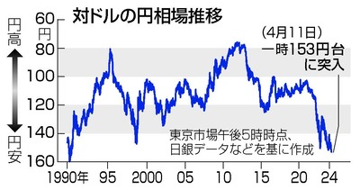 【うおお!!】日本政府、IMFの米ワシントン議場で介入示唆「（外国為替相場の）行き過ぎた動きに対しては適切な対応を取る」