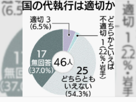 沖縄タイムス社「朝日新聞社と合同で辺野古代執行が適切か、全国４６都道府県知事に聞いて見たわ！国は耳を傾けろ！これが民意だ！」