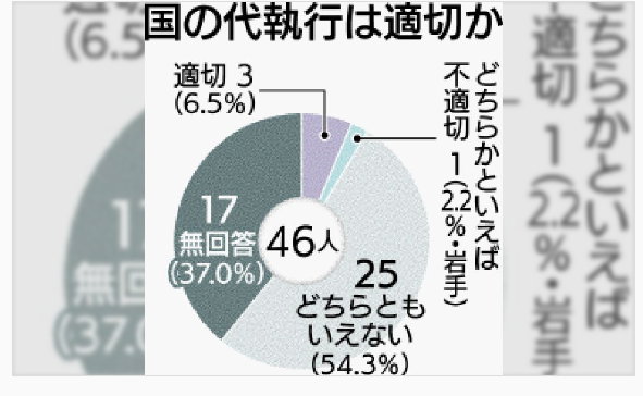 沖縄タイムス社「朝日新聞社と合同で辺野古代執行が適切か、全国４６都道府県知事に聞いて見たわ！国は耳を傾けろ！これが民意だ！」