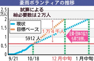 石川県、遂にキレた！「ボランティアが14000人以上不足してる。個人だけでなく企業単位で石川に来い」