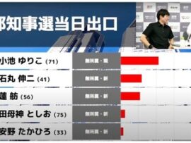 【悲報】立憲の蓮舫選対さん「立憲・共産票を固めれば小池に勝てる」と思っていた・・・