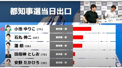 【悲報】立憲の蓮舫選対さん「立憲・共産票を固めれば小池に勝てる」と思っていた・・・