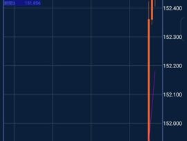 およそ34年ぶり一時、ドル円152円ｷﾀ━━━━(ﾟ∀ﾟ)━━━━!!