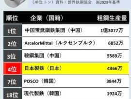 【速報】日本製鉄、USスチールを買収へ。韓国さんイライラｗｗｗｗ