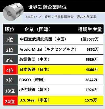 【速報】日本製鉄、USスチールを買収へ。韓国さんイライラwwww 【速報】日本製鉄、USスチールを買収へ。韓国さんイライラwwww