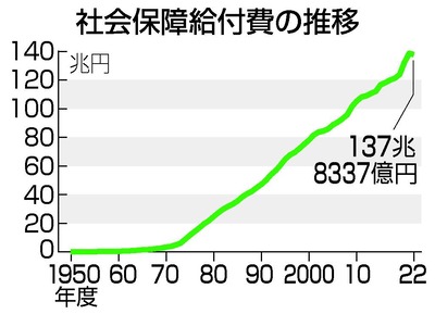 厚労省 「高齢者の世話代１３７兆円が必要です。国民は働いて、これまで通り納税を」