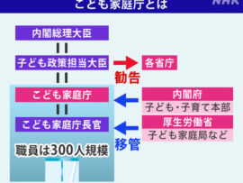 【速報】こども家庭庁、前年度比約2兆円増の7兆3270億円ｗｗｗｗｗｗｗ