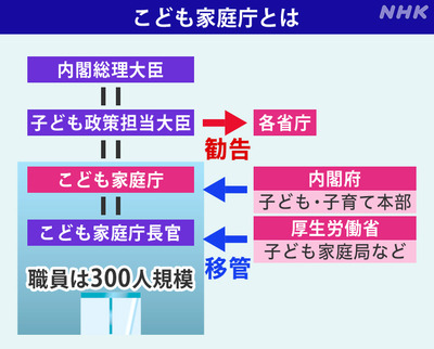 【速報】こども家庭庁、前年度比約2兆円増の7兆3270億円ｗｗｗｗｗｗｗ