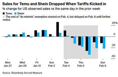 【速報】トランプ大統領の中国への関税措置でSHEINとTemuの売上が激減したことがクレカのデータで判明