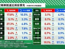 立憲民主党、支持率で自民党を超える。政権交代へ