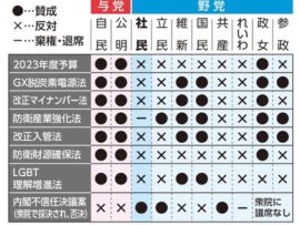 社民党「キャスティングボードを握っている国民民主党。重要法案の賛否を示した一覧がこちら」