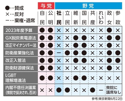 社民党「キャスティングボードを握っている国民民主党。重要法案の賛否を示した一覧がこちら」