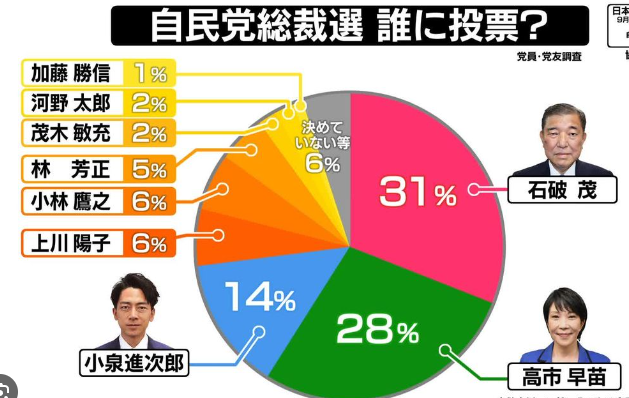 【速報】総裁選　メディアの嘘判明　党員・党友調査「高市110票」「小泉54票」小泉リードとは全然違った模様！！！