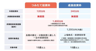 【速報】NISAめちゃくちゃ人気だった模様　投資額56兆円突破　政府の目標3年前倒し達成「お前らやってる？」ｗｗｗｗ