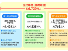 【速報】会社員の配偶者が年金保険料を納めなくても基礎年金を受け取れる専業主婦優遇「3号」廃止見送り