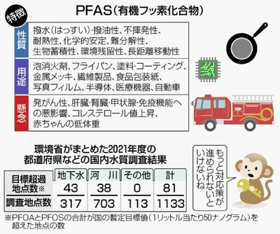 【発がんガチャ】ミネラルウォーターから有機フッ素化合物PFAS(水道水の6倍)を検出「業者名は非公開とする」食品衛生法の基準かないので・・・