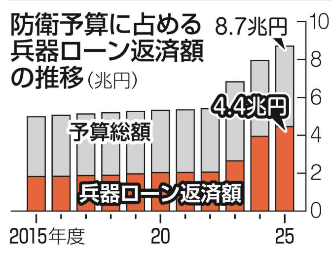 【悲報】日本政府「助けて！アメリカから兵器を買いすぎてローンの返済が苦しいの…」過去最大8兆7005億円の防衛費、50%以上がローン返済