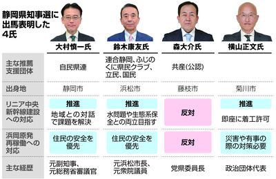 【静岡県知事選】自民推薦がまた敗北、勝利の立憲推薦・鈴木氏「メガソーラー推進・リニア慎重」　5ch「お前らまじでいいのか・・・」